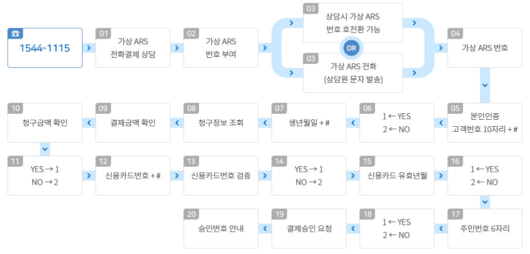 대표번호 납부방법